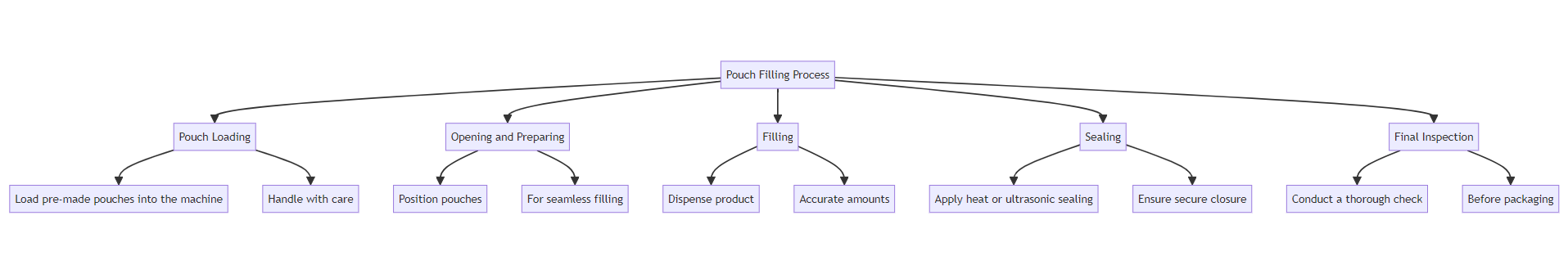 processo de enchimento de bolsas