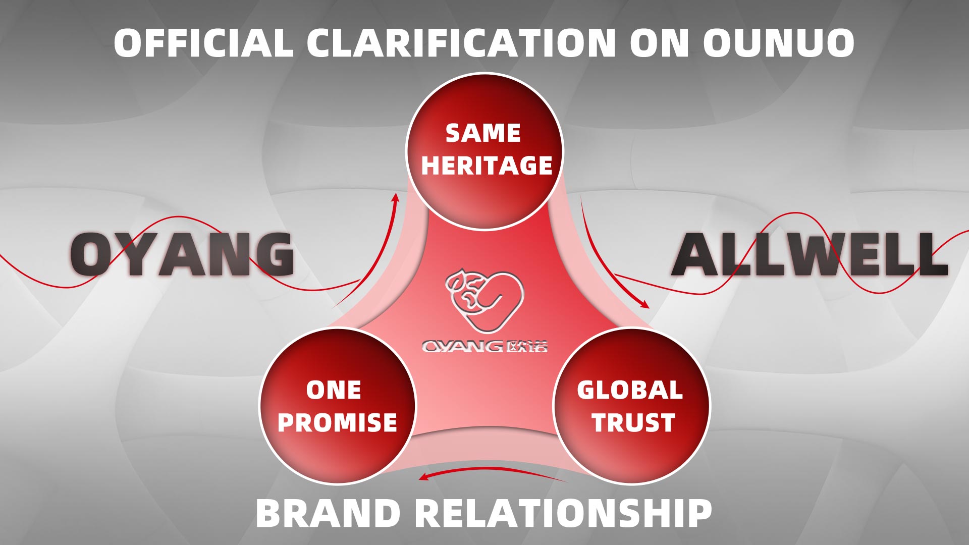 Mesma herança · Uma promessa · Esclarecimento oficial da Global Trust sobre o relacionamento da marca OUNUO, OYANG e ALLWELL